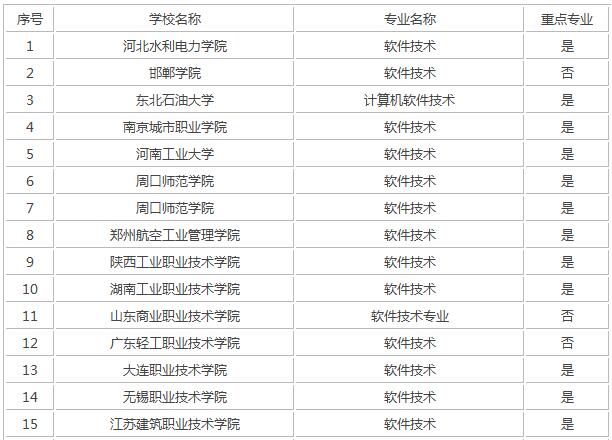 國內(nèi)外開設(shè)軟件技術(shù)專業(yè)的頂尖院校指南